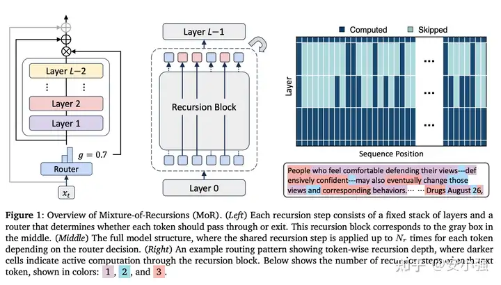 谷歌 DeepMind 全新 MoR 架构问世，这是否意味着 MoR 将成为下一代主流模型？ - 知乎