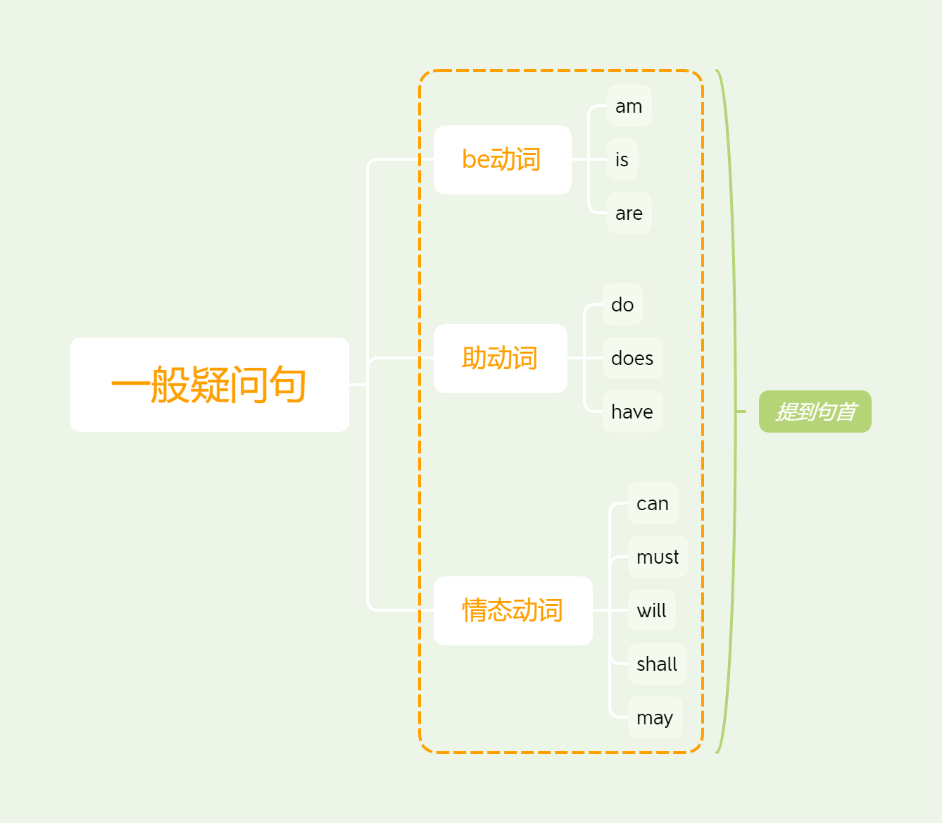 图解超实用技巧 一招搞定疑问句 从此脱口而出 知乎