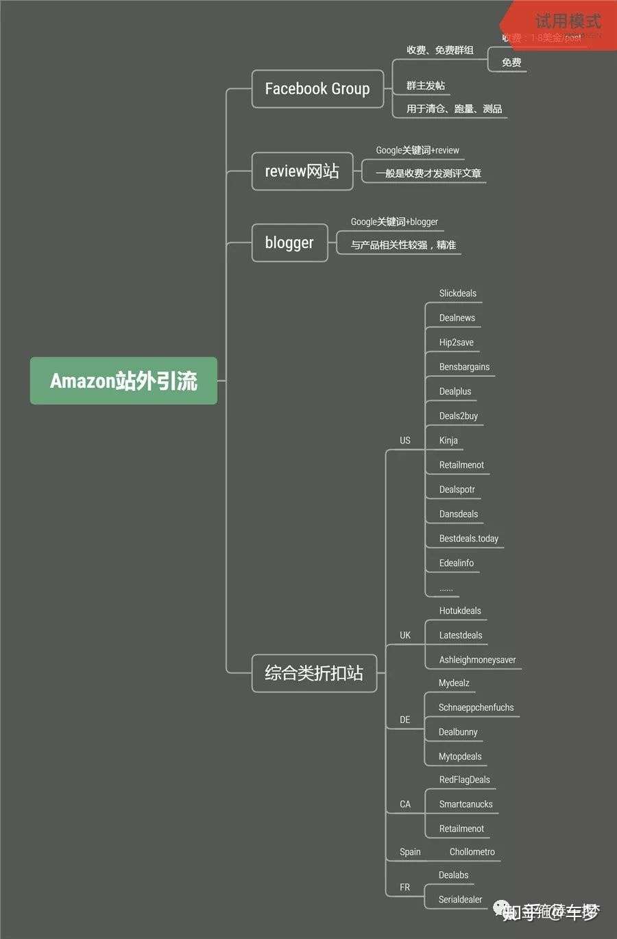 Amazon站外引流全攻略 最有效的4个渠道 知乎