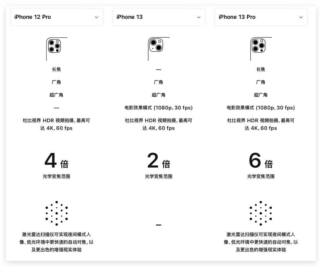 Iphone12pro还是iphone13 Iphone 12 Pro和iphone 13 的主要区别是什么 知乎