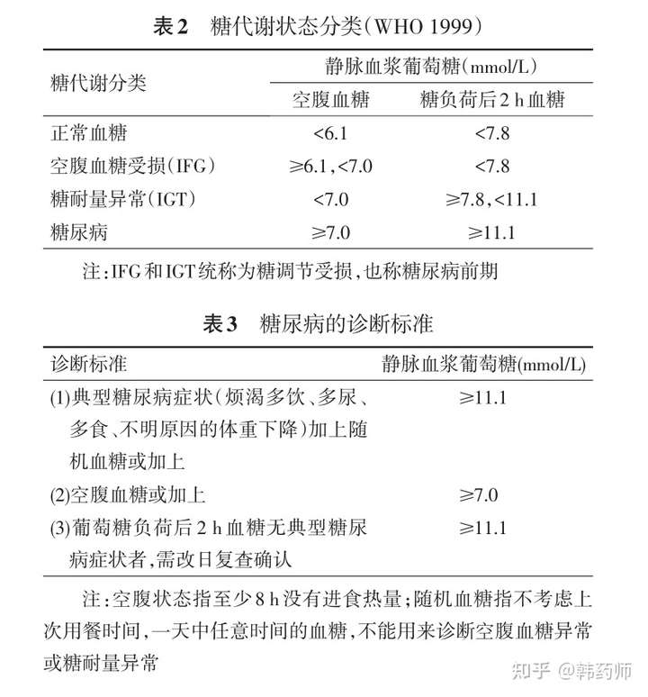 而您空腹血糖是9-10mmol/l,基本可以確定為糖尿病.