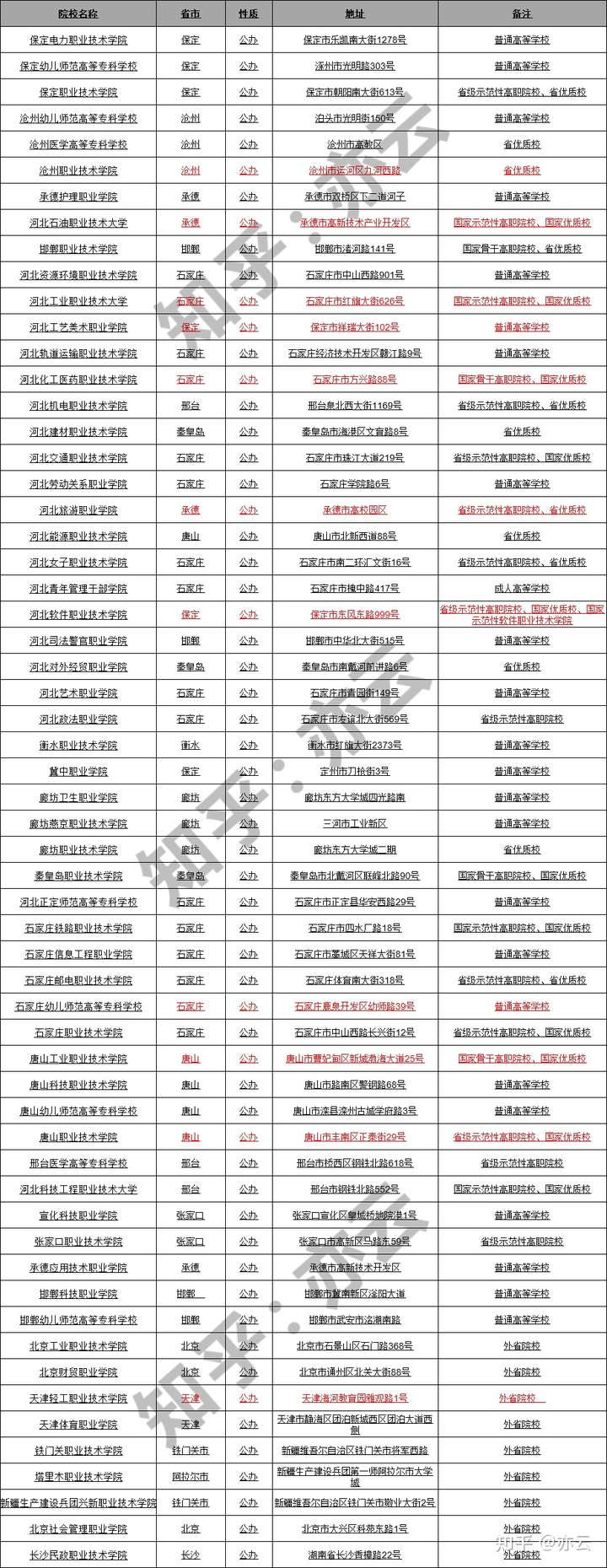 河北单招中那个学校好？河北单招都有哪些公办院校？