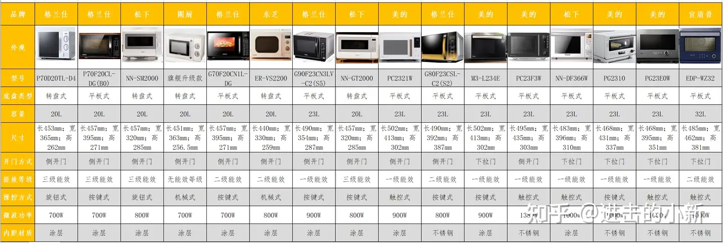 2023年高性价比微波炉推荐| 微波炉怎么选？微波炉怎么用？微波炉和烤箱