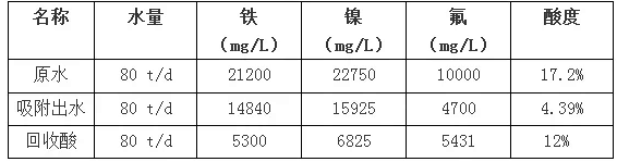 冶金行业废水废气废酸处理