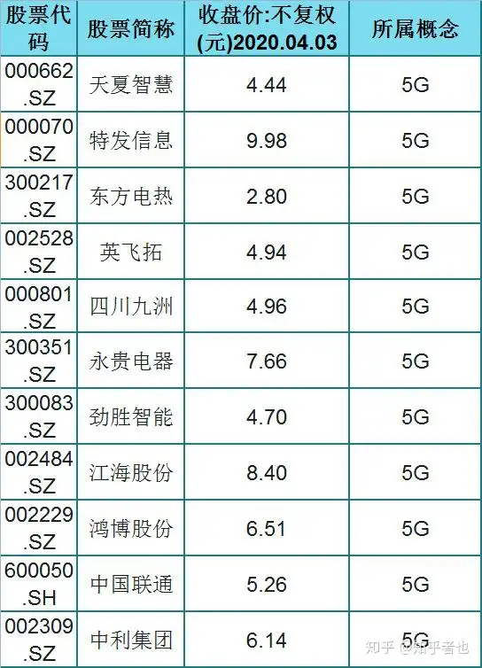 A股仅有70只5G核心优秀股（名单）股价均低于10元！股民：拿好了（5g a股）