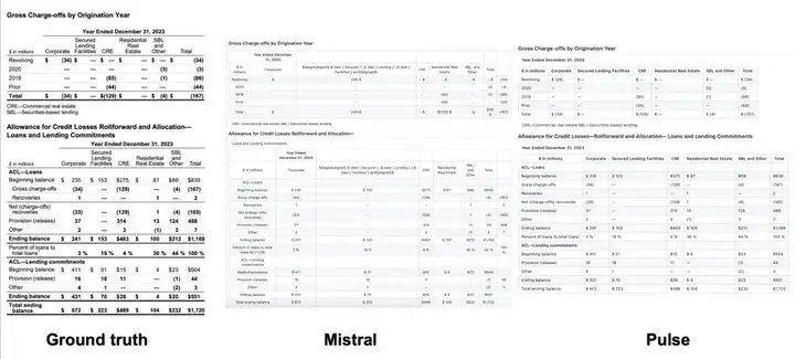 千页只需7块钱，Mistral发布世界最强文件扫描API，实测仍有缺陷