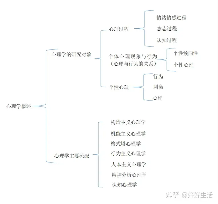 普通心理学（彭冉龄主编，第五版、第一章）个人整理- 知乎