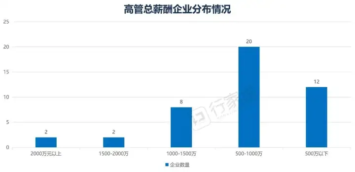 LED相关上市公司高管挣多少钱？最猛一年330万（做led上市公司）