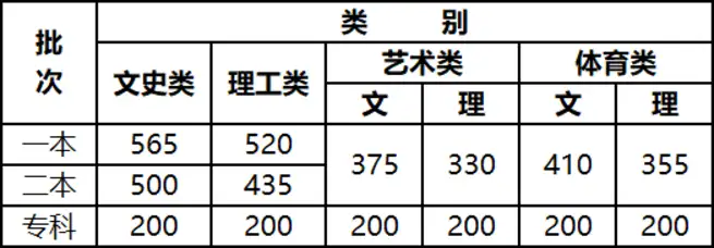 重磅！全国31省公布高考成绩！附各省高考成绩查询入口及志愿设置、填报时间