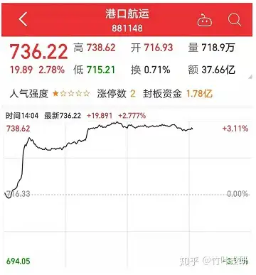 A股：三大指数探底回升，沪指涨逾1%!港口航运板块涨超3%，个股名单一览