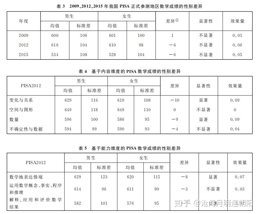 57 对标中考的pisa数学成绩无性别差异 统计学把戏而已 知乎