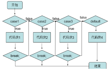 §9.PHP流程控制语句