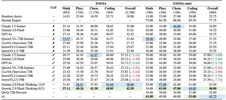 ICML 2025 Spotlight | 多模态大模型暴露短板？EMMA基准深度揭秘多模态推理能力