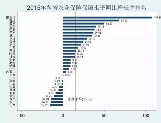 我国农业保险及保障水平现状 知乎