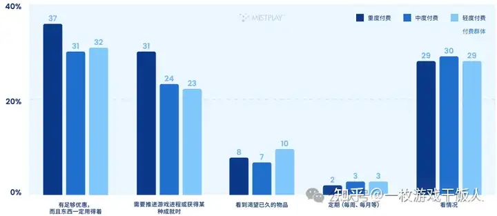 全球手游玩家内购表现情况