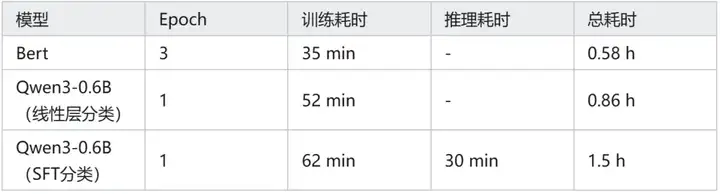 Qwen3-0.6B 能击败 Bert 吗？