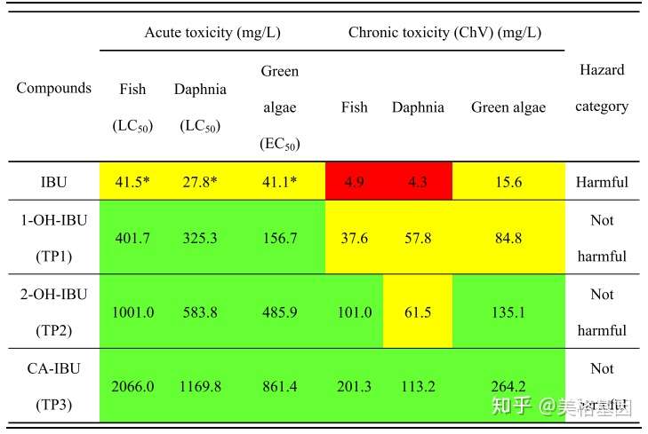 布洛芬及其转化产物对不同生物污泥系统和生态系统的影响- 知乎