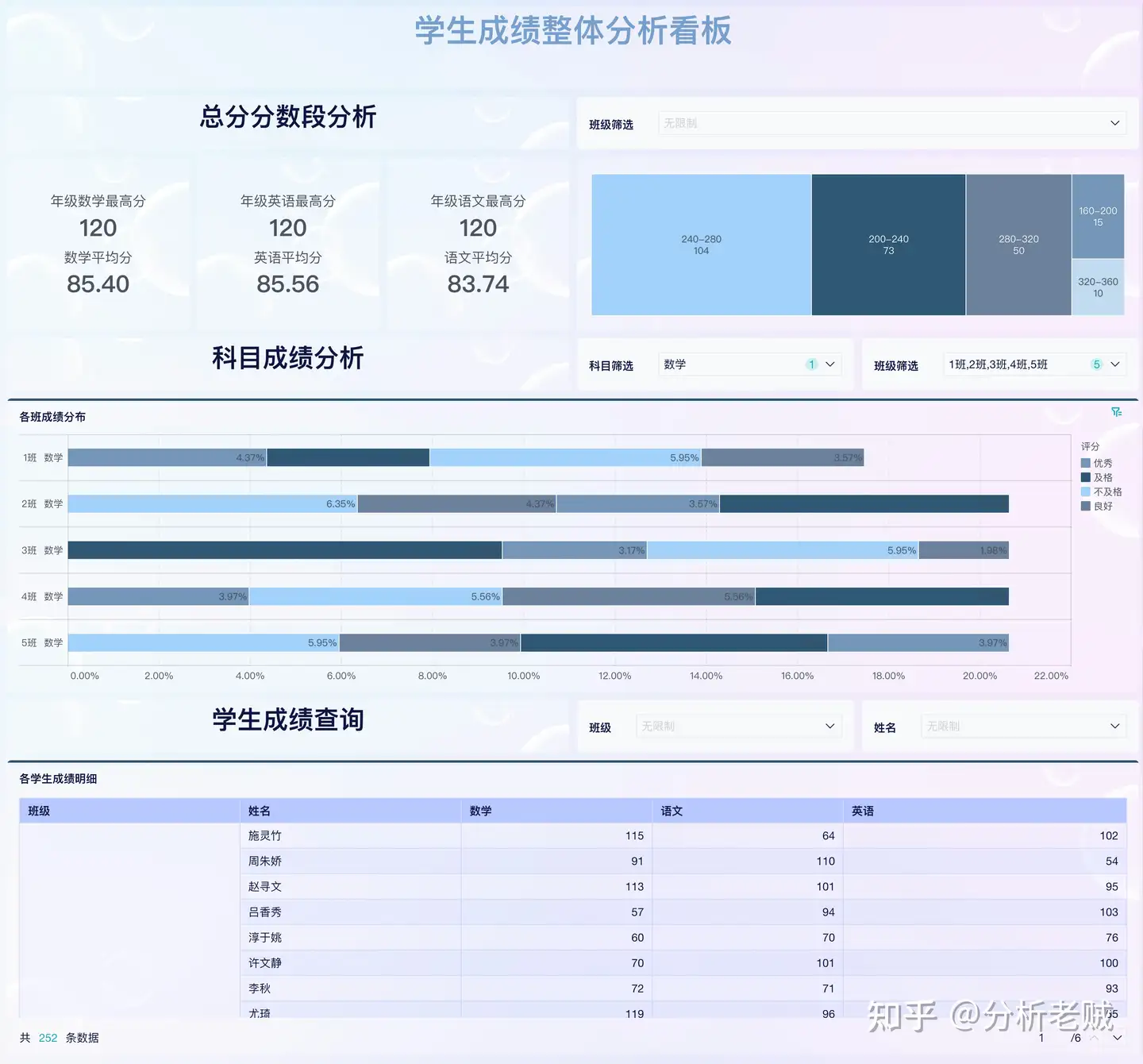 成绩分析需要哪些数据？这个专业看板全都有！——九数云BI插图1