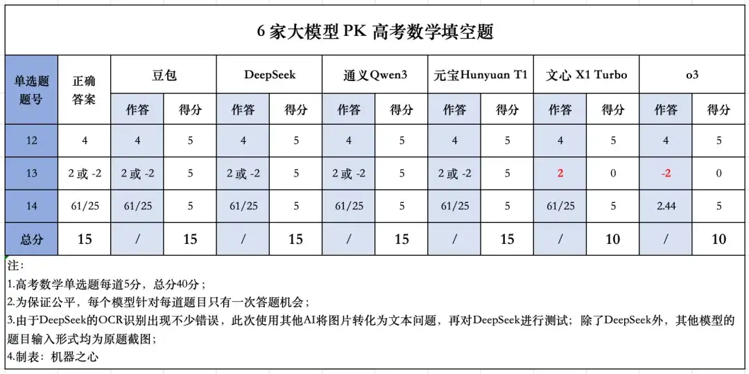 6大模型决战高考数学新一卷：豆包、元宝并列第一，OpenAI o3竟惨败垫底