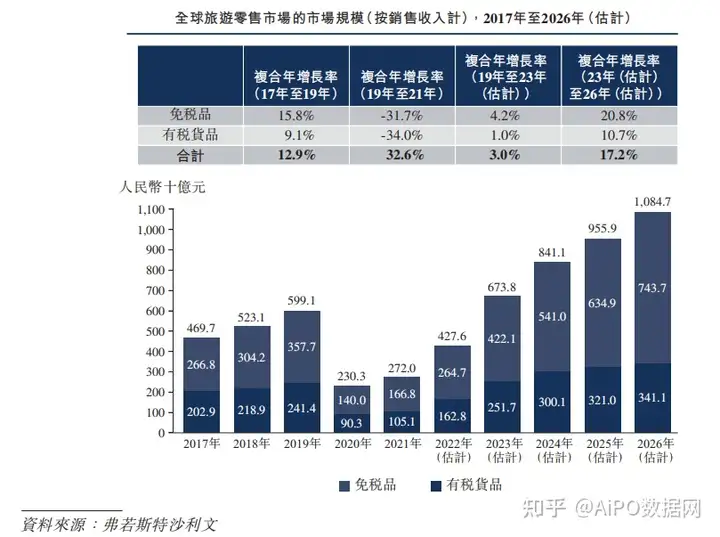 免税巨头「中国中免」通过港交所聆讯，2021年国内市占率达86%(图5)