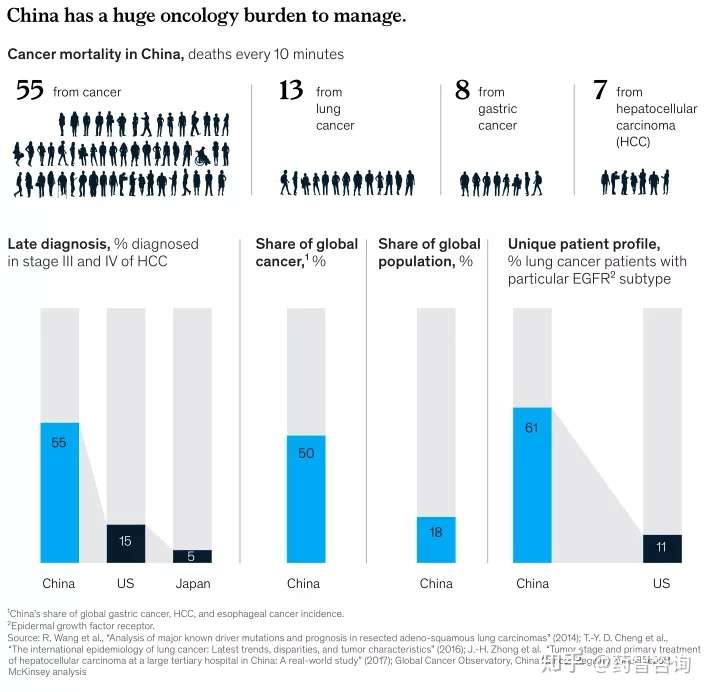 肿瘤治疗业务的制胜之道 管理中国日益增长的肿瘤治疗负担 知乎