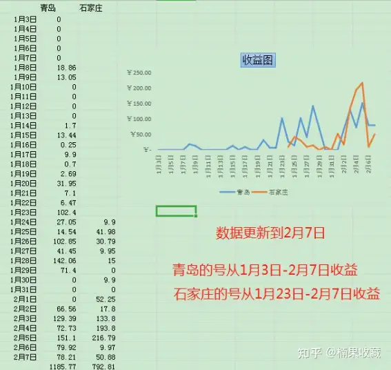 我通过抖音同城团购速推流玩法一个多月赚取了2000+收益