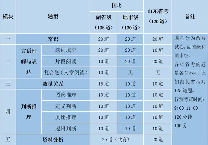 这样也行？（公务员考试内容）公务员考试内容有哪些 第5张