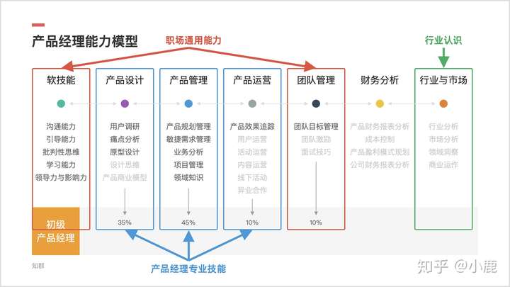 a)市場分析和用戶調研能力