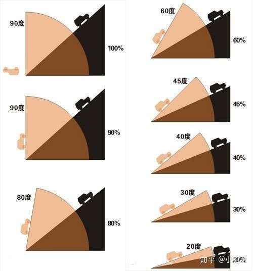 爬30度坡?你的电动车怎么不上天啊.