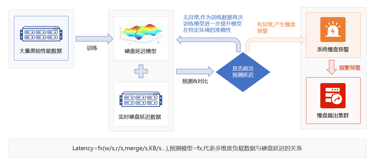 元核云发布存储产品新特性，结合AI算法助力慢盘智能化检测