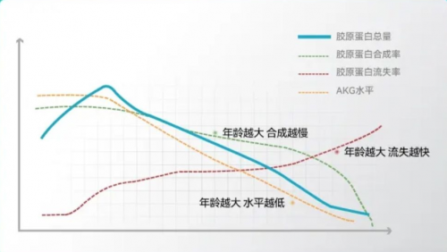 新加坡抗衰国师，推出重磅“抗衰口服品”益活新 AKGpro 上线卖10万瓶