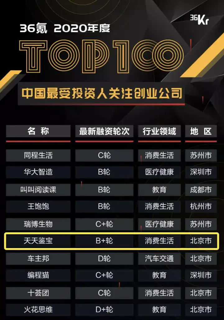 重磅天天鑑寶躋身年度最受投資人關注的創業公司top100