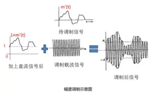 光是如何携带信息的？或者说为什么光能够携带信息？