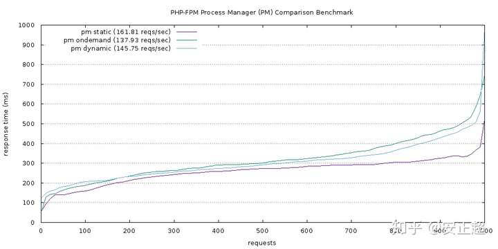 PHP-FPM 调优，最大化服务器负载