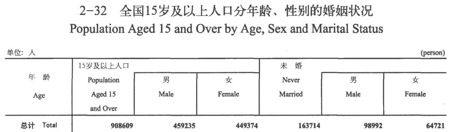 如何看待网传90后1.7亿人，仅1000万对结婚？此数据真实性如何