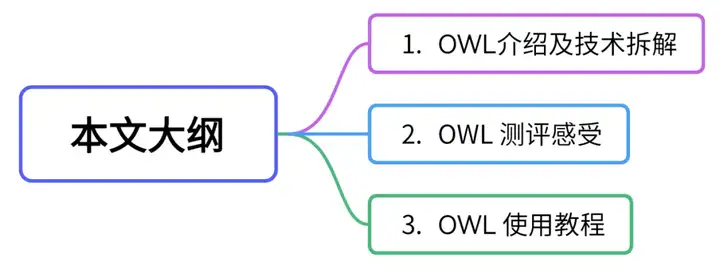 Manus开源复刻框架OWL，测评和使用教程来了！