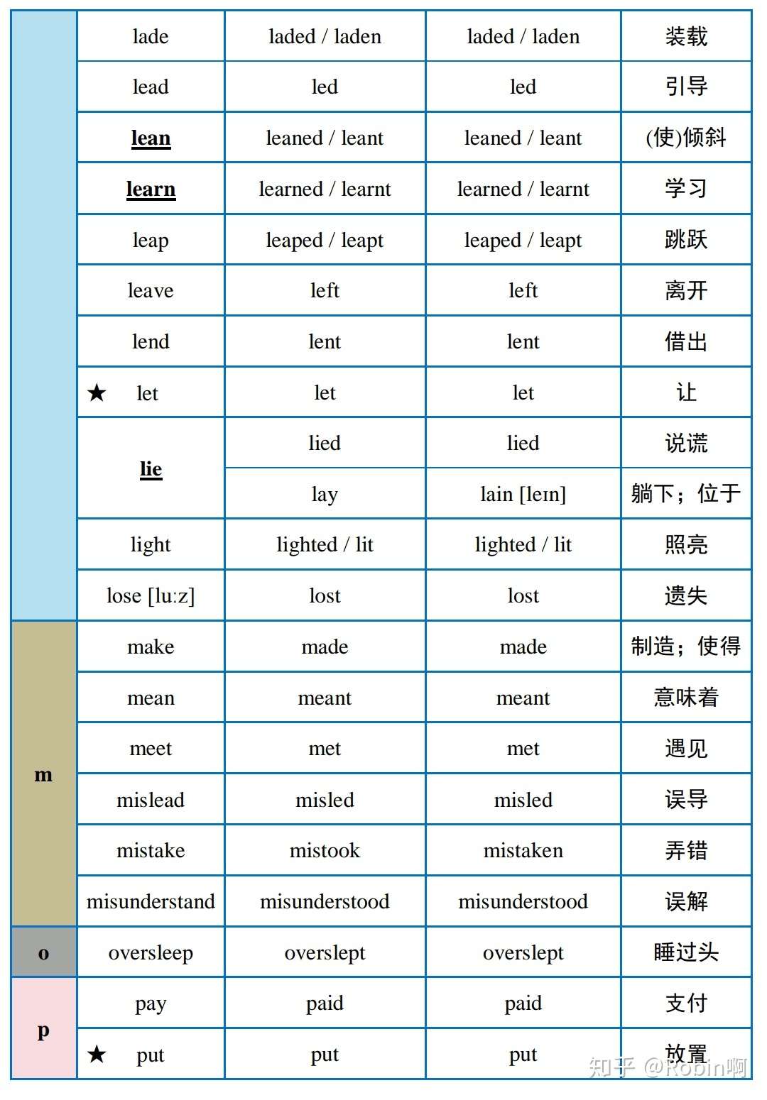 英语中常用的不规则动词表 知乎