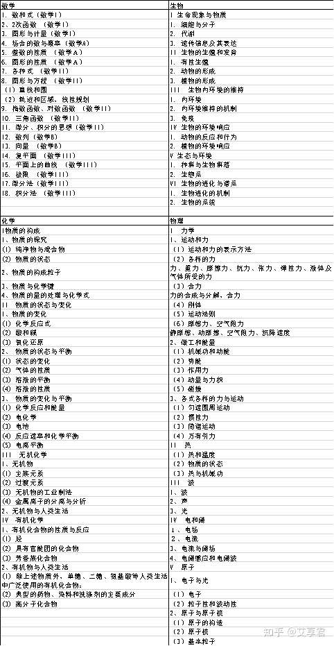 学部备考 Eju学部理科扫盲帖 知乎