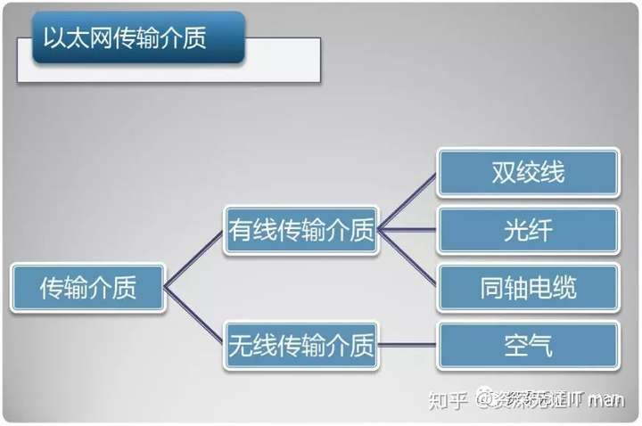 以太网传输介质