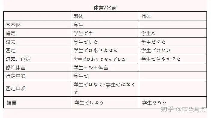 日语形容词 形容动词 体言 动词的变形 简体以及敬体形式 知乎