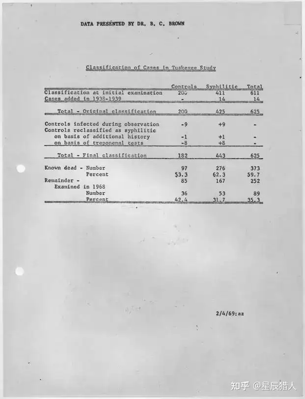 人类医疗史上最黑暗的实验：装作治疗，观察梅毒患者怎样死去- 知乎