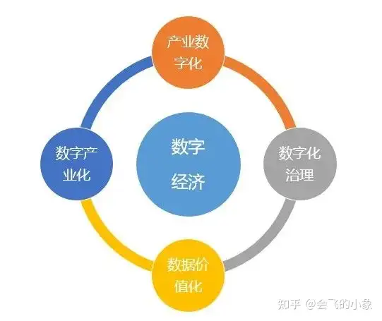 啥子叫数字经济啊?通俗易懂版?
