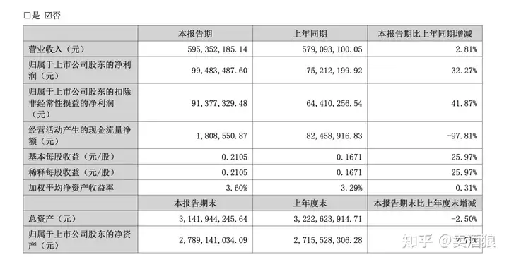 白酒存量博弈，天佑德酒净利润大增32%！