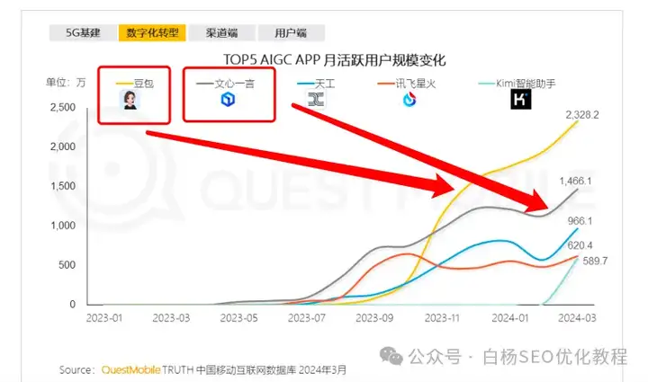 白杨SEO：中国app活跃用户排行榜怎么样？2024年最新数据和搜索引擎数据