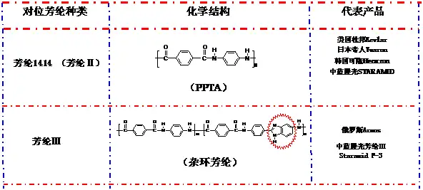 碳纤维，预氧丝，芳纶，PTFE，聚丙烯腈