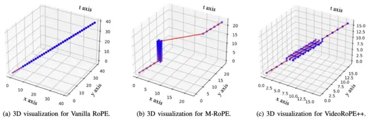 ICML 2025 Oral工作再升级！上海AI Lab联合复旦、港中文推出支持更长视频理解的最佳工具VideoRoPE++