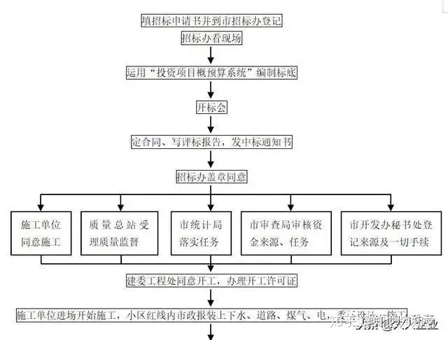 收藏！房地产开发全套流程（完整版）(图6)