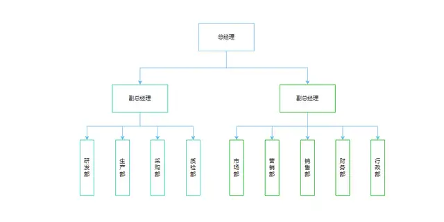 公司组织架构模板（公司组织架构图及岗位职责）