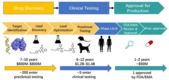 AI4Science 图谱，如何颠覆10年 x 20亿美金成本的药物研发模式