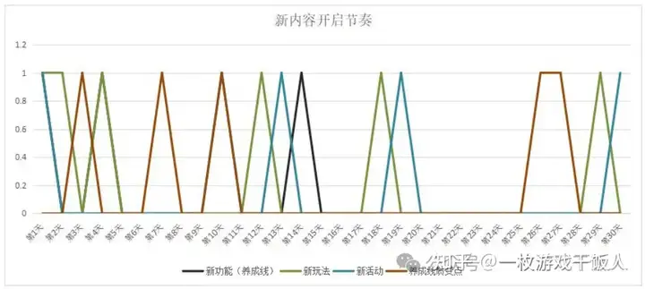 重度游戏商业化运营经验分享